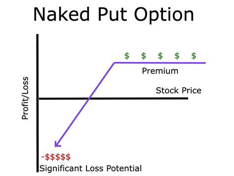 naked put strategy|Naked Put (Uncovered Put, Short Put)